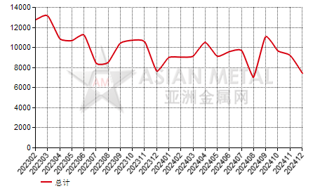 卢森堡铝废料进出口数据统计