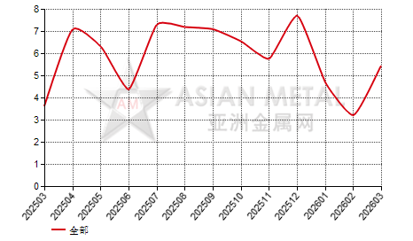 哥伦比亚锰铁(C＞2%)进出口数据统计