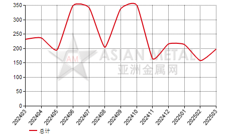 瑞士铝丝(D＞7mm)进出口数据统计