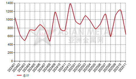 克罗地亚铝丝(D＞7mm)进出口数据统计
