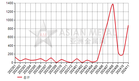 泰国铝丝(D＞7mm)进出口数据统计