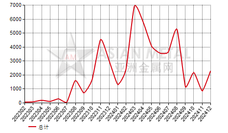 印度铝丝(D＞7mm)进出口数据统计