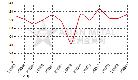南非钒铁进出口数据统计