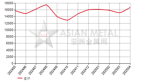 土耳其矩形铝合金板带进出口数据统计