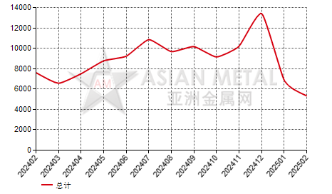 印度尼西亚矩形铝合金板带进出口数据统计