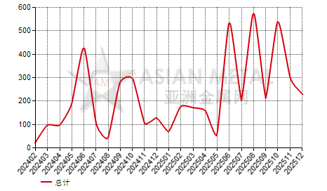 日本其它铅合金进出口数据统计