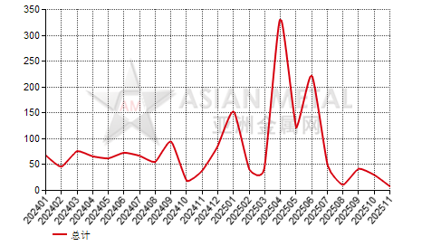 意大利铅废料进出口数据统计