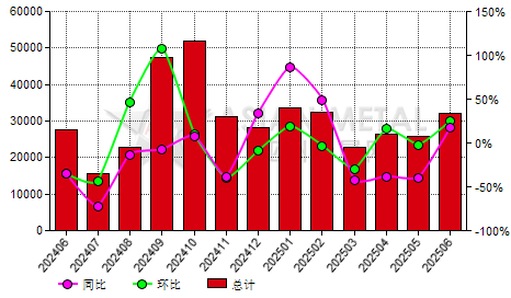 中国精炼锌(Zn≥99.99%)进出口数据统计-进口