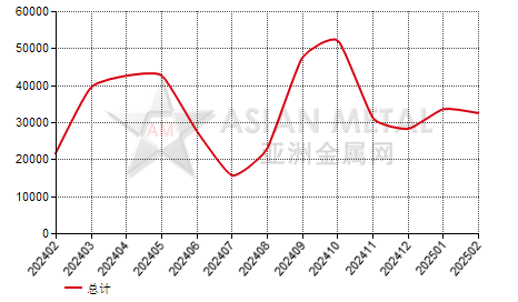 中国精炼锌(Zn≥99.99%)进出口数据统计