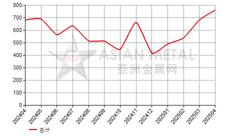 斯洛文尼亚精炼锌(Zn≥99.99%)进出口数据统计