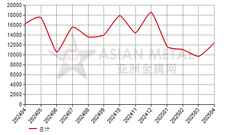 土耳其粗锌(Zn＜99.99%)进出口数据统计