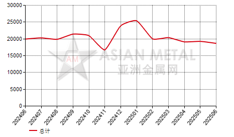 美国粗锌(Zn＜99.99%)进出口数据统计
