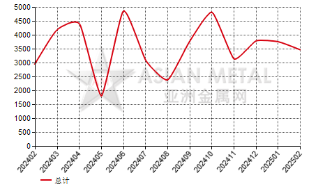 荷兰粗锌(Zn＜99.99%)进出口数据统计