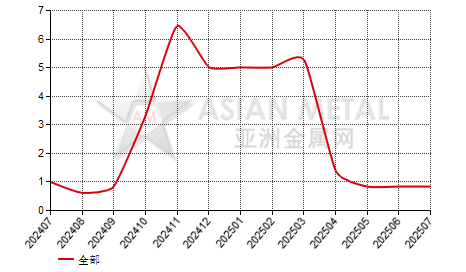 阿根廷锰铁(C≤2%)进出口数据统计