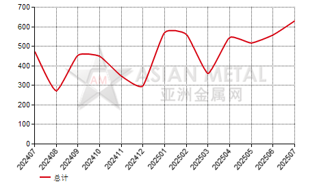 意大利精炼锡进出口数据统计