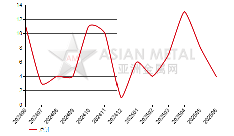 芬兰精炼锡进出口数据统计