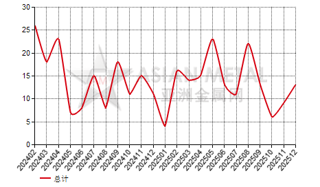 土耳其焊锡进出口数据统计