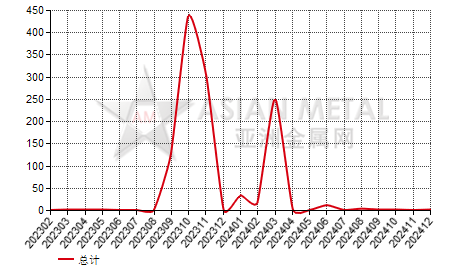 菲律宾钨粉进出口数据统计