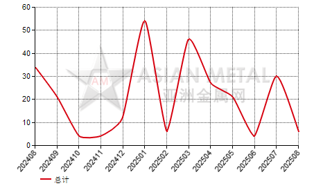 马来西亚钨丝进出口数据统计