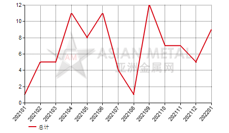 俄罗斯锻轧钼进出口数据统计
