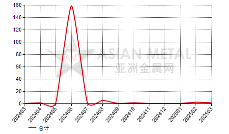 西班牙钼丝进出口数据统计