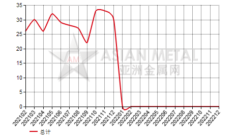 中国钽制品进出口数据统计