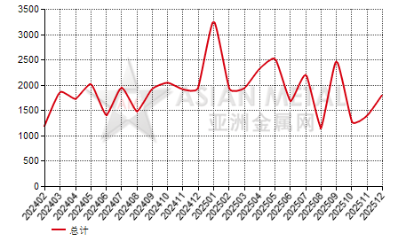 韩国未锻轧镁进出口数据统计