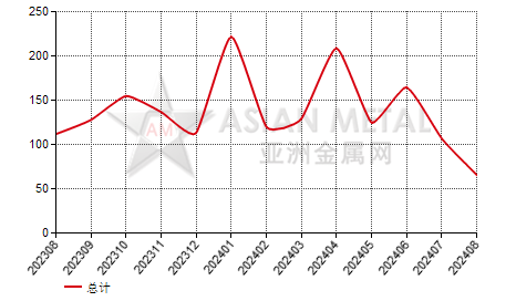 巴西钴产品进出口数据统计