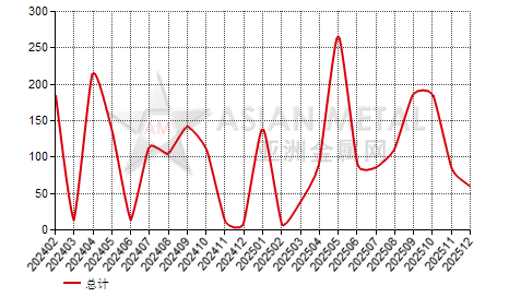 西班牙钴产品进出口数据统计