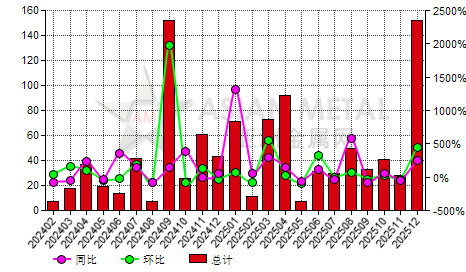 中国未锻轧钛进出口数据统计-进口