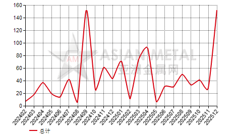 中国未锻轧钛进出口数据统计