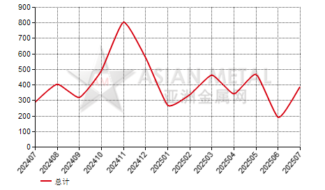 美国未锻轧锑进出口数据统计