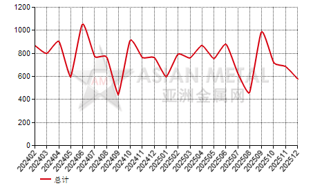 法国金属锰进出口数据统计