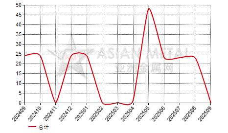 冰岛金属锰进出口数据统计