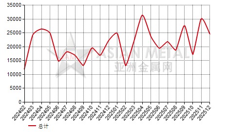 中国废钢进出口数据统计