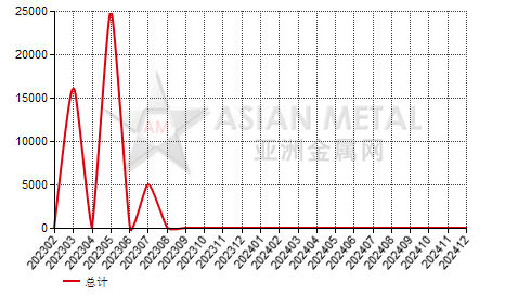 危地马拉生铁进出口数据统计