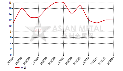 日本其它铅合金进出口数据统计