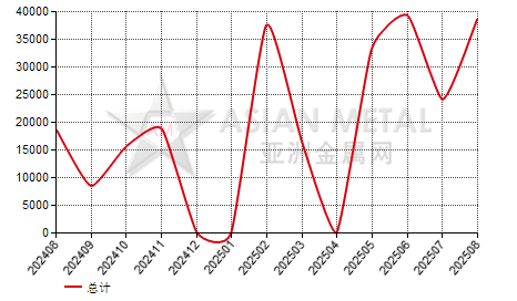 哥斯达黎加钢坯进出口数据统计