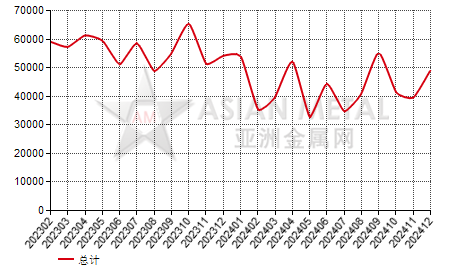 中国冷轧板卷进出口数据统计