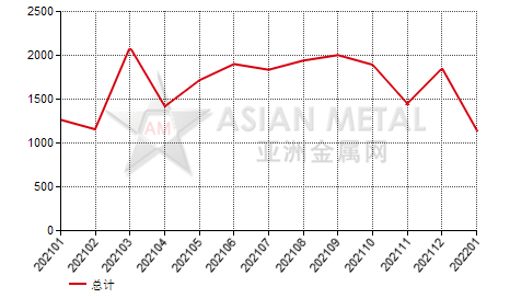 俄罗斯涂镀钢带进出口数据统计