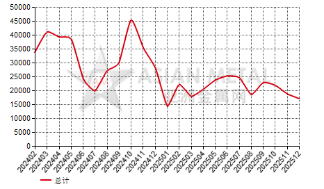 韩国线螺进出口数据统计
