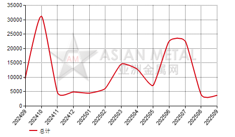 巴西型材进出口数据统计