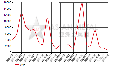 南非型材进出口数据统计
