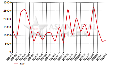 中国台湾型材进出口数据统计