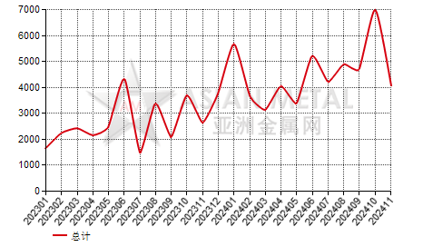 柬埔寨型材进出口数据统计