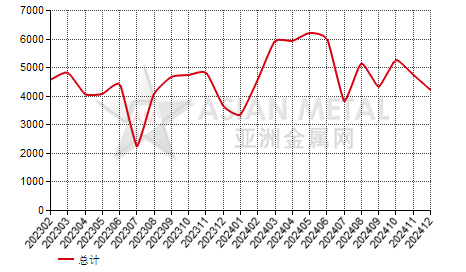 瑞典钢丝进出口数据统计