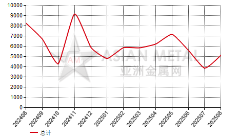 中国台湾合金钢板进出口数据统计