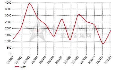 斯洛伐克合金钢线材进出口数据统计