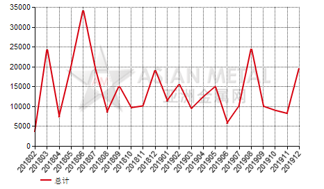 阿联酋焊接管(D≥406.4mm)进出口数据统计