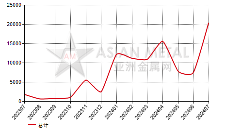 罗马尼亚焊接管(D≥406.4mm)进出口数据统计